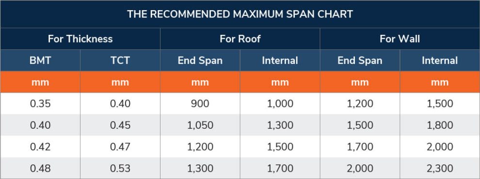 JutaDek 762 - Metal Roofing Sheet Bumbung Besi - maximum-span-chart
